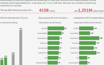 Visualising the Top 500 YouTube Gaming Channels