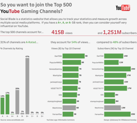 Visualising the Top 500 YouTube Gaming Channels | Datawoj