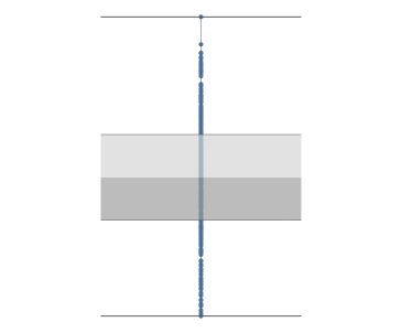 box and whisker chart