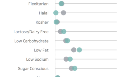 Visualising Restricted Diets Around the Globe