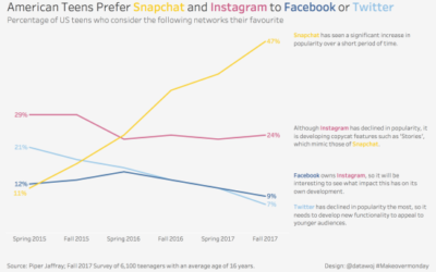 Visualising Data on Which Social Media Network US Teenagers Prefer