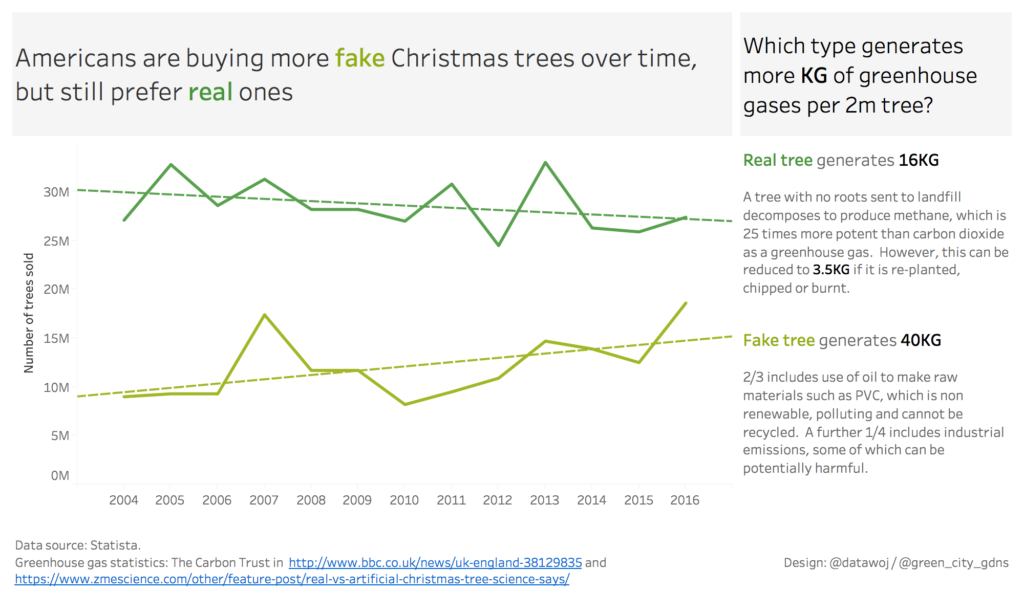 Are Americans buying more fake or real Christmas Trees? Datawoj