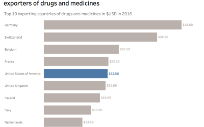 Visualising data on the top 10 exporting countries for drugs and medicines