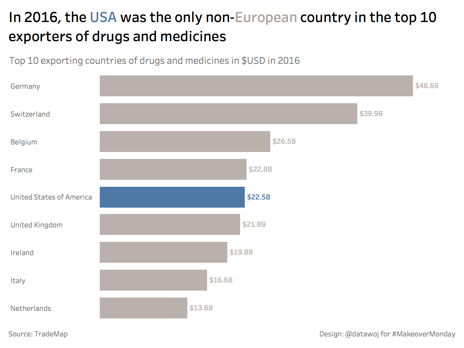 Visualising data on the top 10 exporting countries for drugs and ...