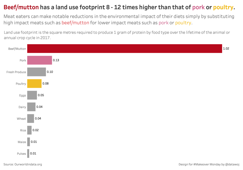 Land Use Footprint by Food Type