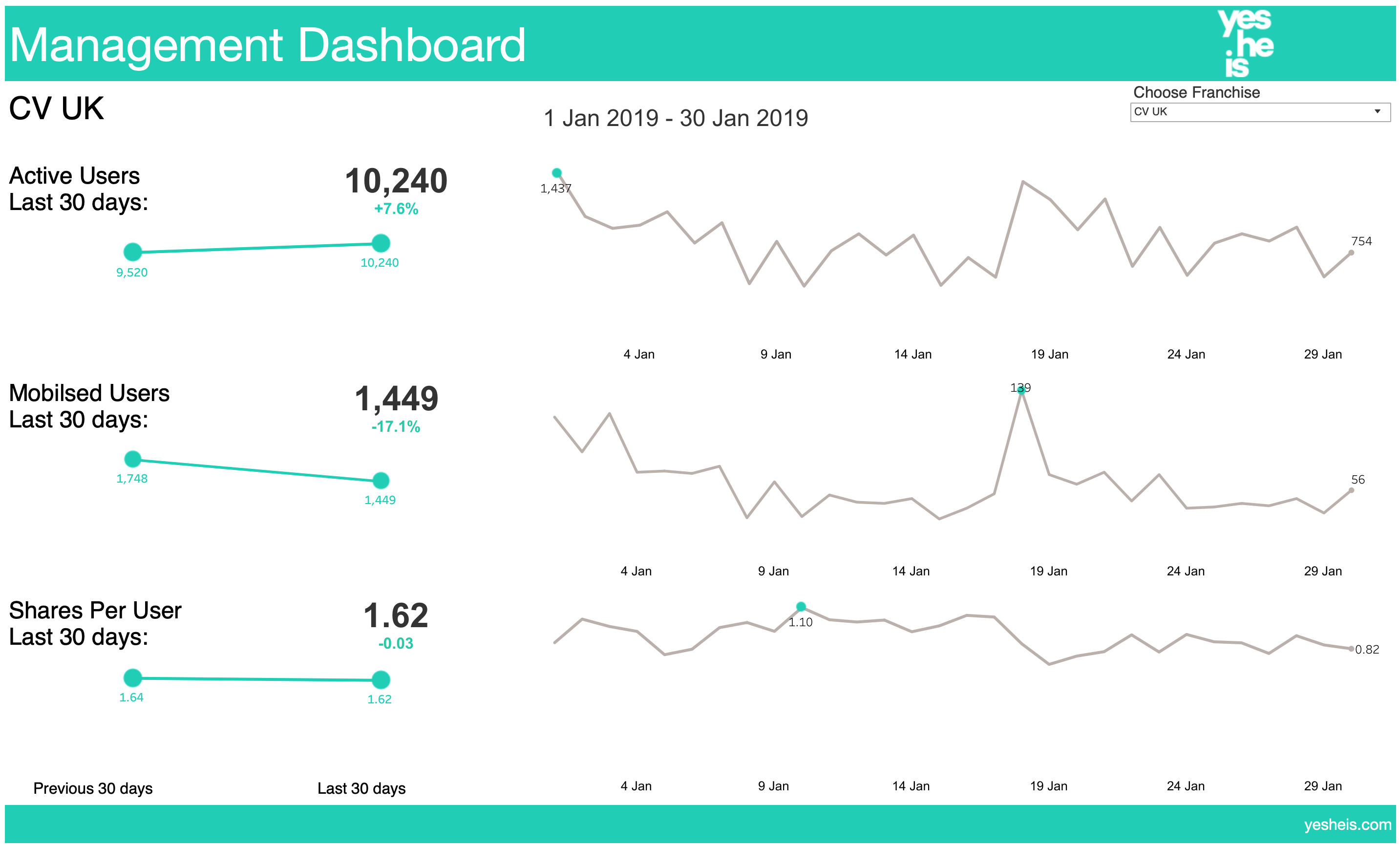 Management KPI Dashboard