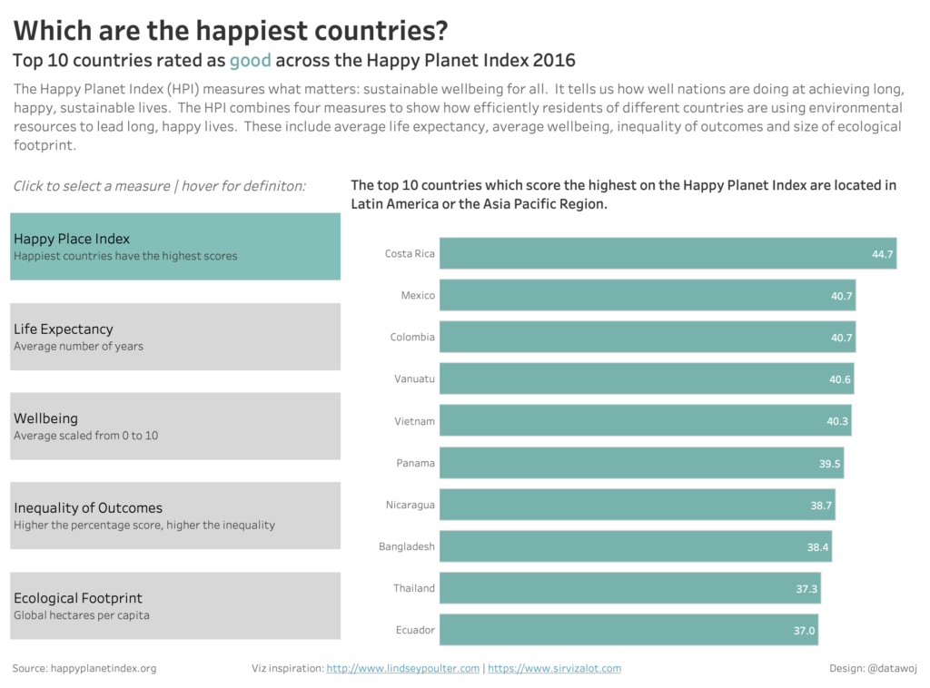 My visualisation of the top 10 happiest countries in the Happy Planet Index