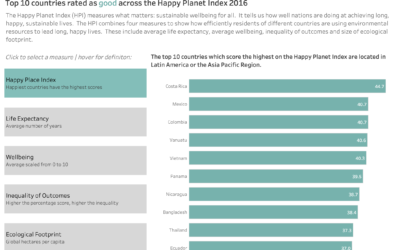 Which are the happiest countries? Visualising the top 10 countries on the Happy Planet Index