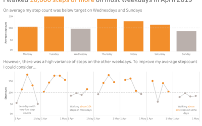 Visualising my step count: bars and lines together add insights