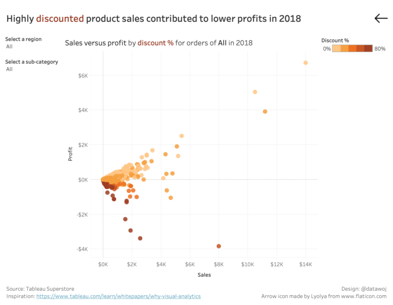 Sales by profit for each product showing % discount on colour.