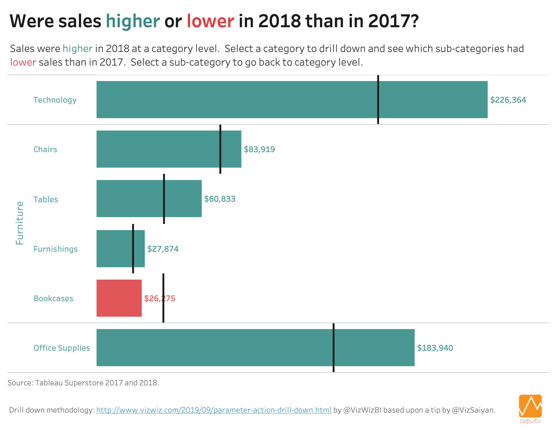 drill-down-into-sales-performance-datawoj