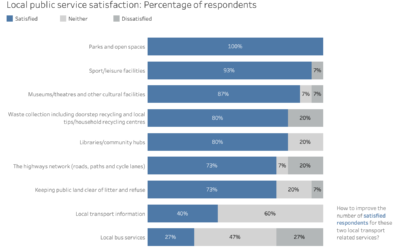 Visualising satisfaction survey data with audience focus