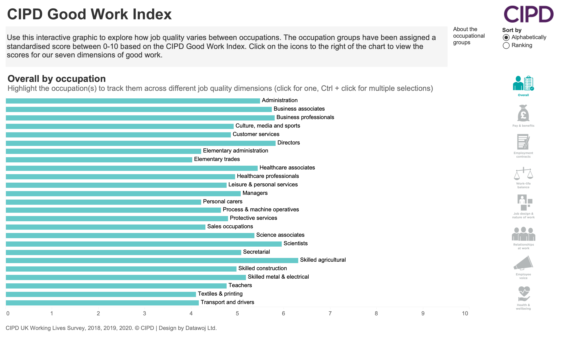 Interactive bar chart showing Good Work Indices