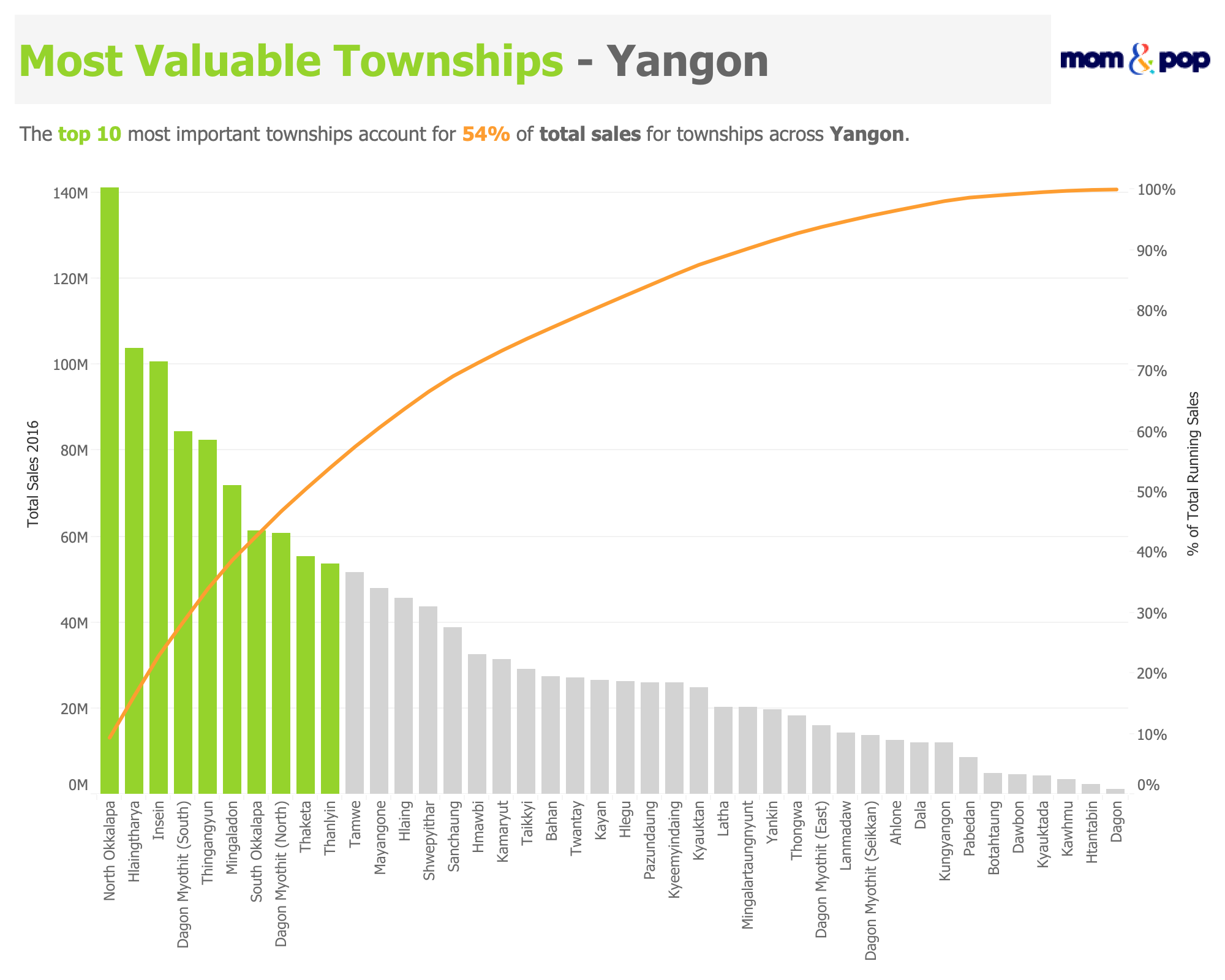 Pareto Chart shows most valuable townships by % of total sales.