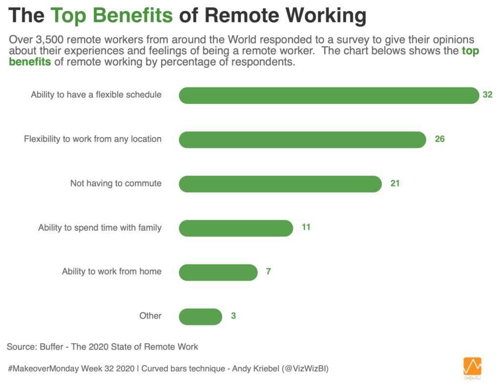 The Top Benefits of Remote Working